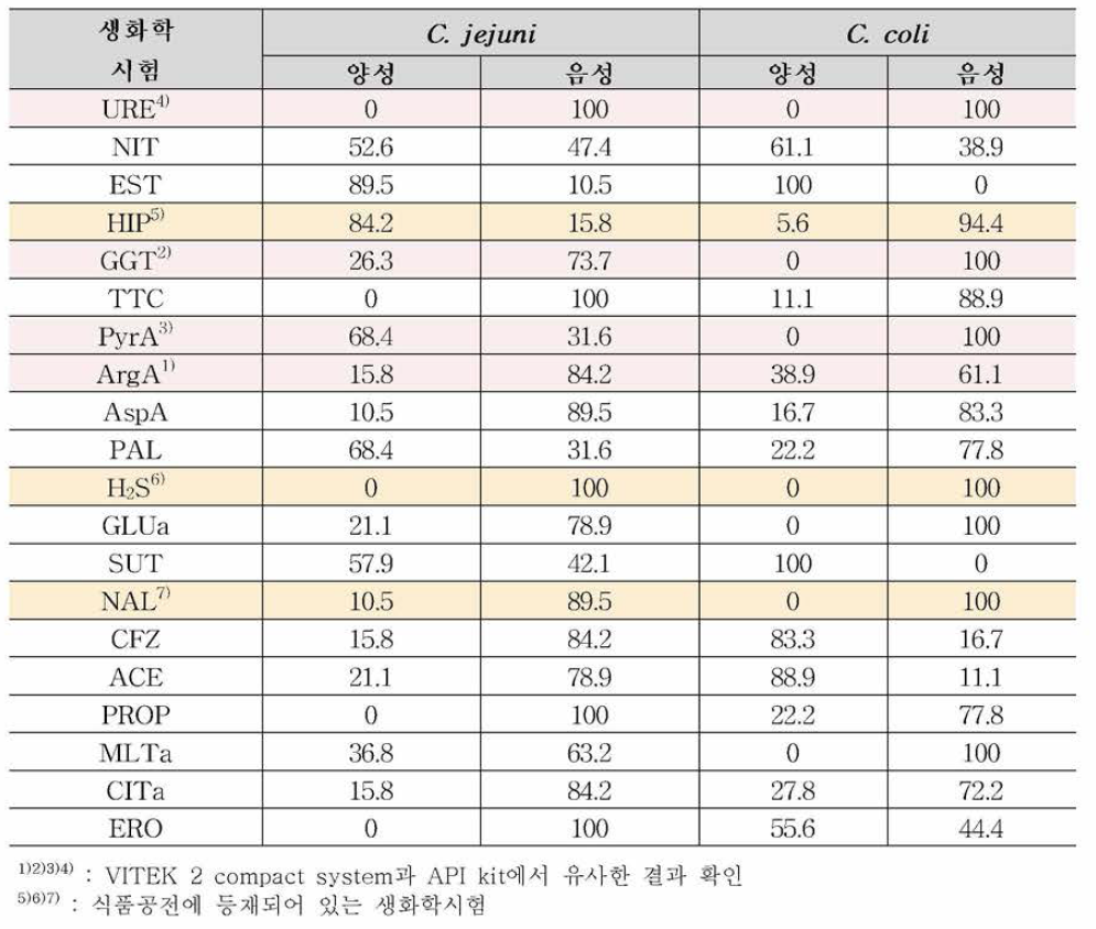 API kit을 이용한 생화학적 동정 결과