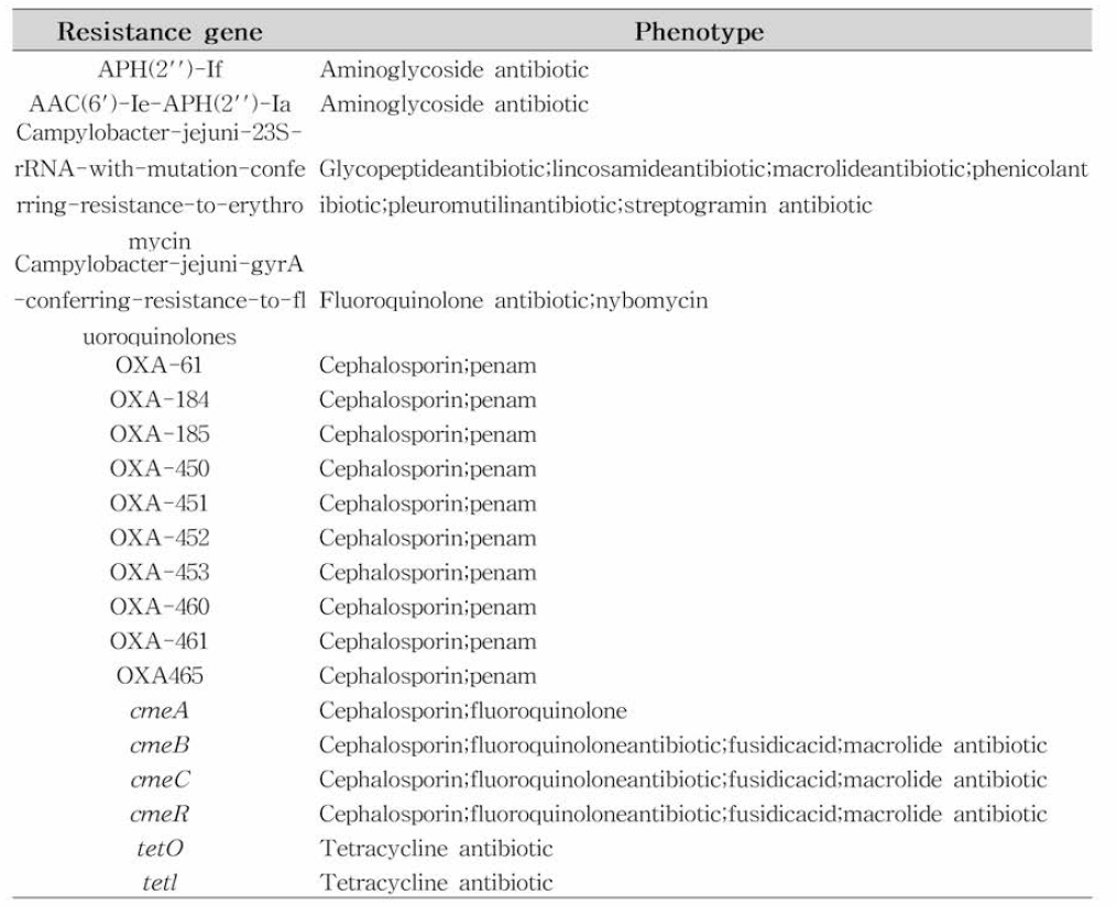 캠필로박터 제주니/콜리에서 확인되는 항생제 내성인자