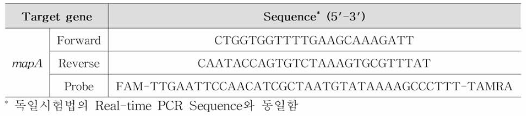 캠필로박터 제주니 식중독 원인조사 Real-time PCR primer set