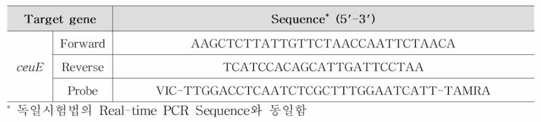 캠필로박터 콜리 식중독 원인조사 Real-time PCR primer set