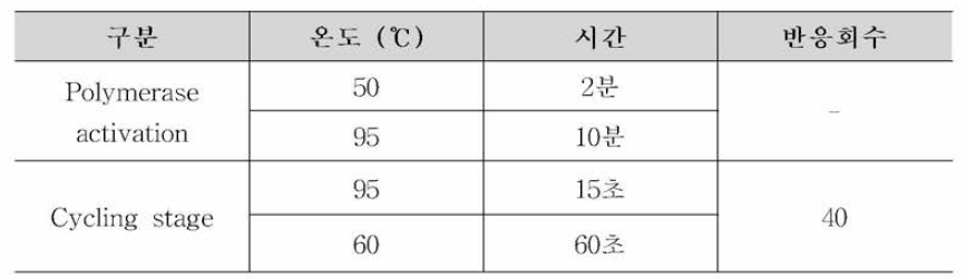 캠필로박터 제주니/콜리 식중독 원인조사 Real-time PCR 조건