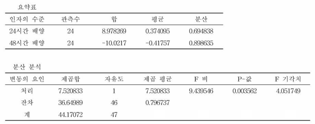 증균배 양시간 별 C jejuni/coim 검출능에 따른 ANOVA 분석