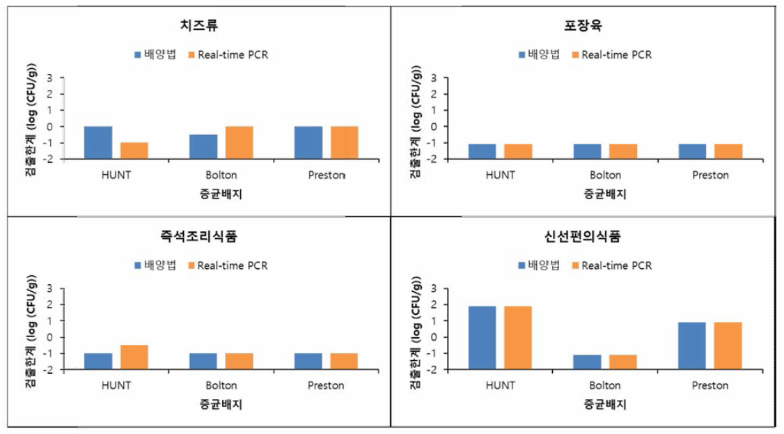 시험법에 따른 검체별 검출한계 비교 결과