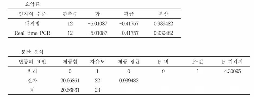 시험법 별 캠필로박터 제주니/콜리의 검출능에 따른 ANOVA 분석