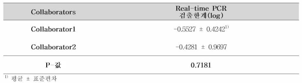 캠필로박터 제주니/콜리 개선시험법에 대한 실험실간 검증 ANOVA 분석 결과