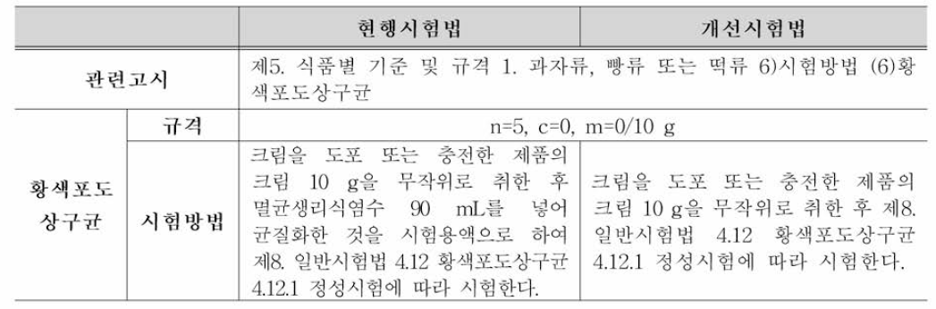 황색포도상구균의 현행시험법 및 개선시험법 비교