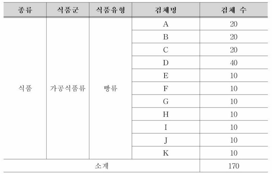 황색포도상구균 시험법 비교검증을 위한 시료채취