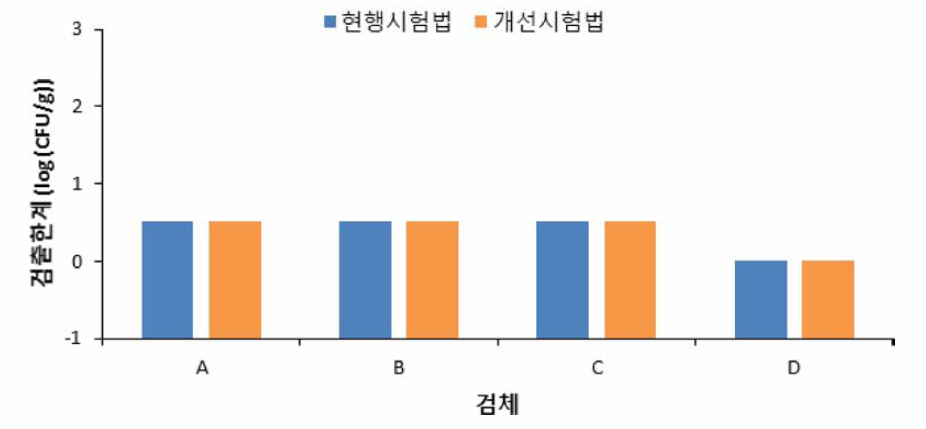 황색포도상구균 시험법에 따른 검출능 비교