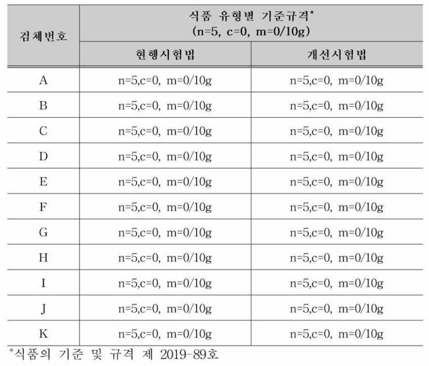 현행시험법 및 개선시험법에 따른 빵류의 규격 검사 결과