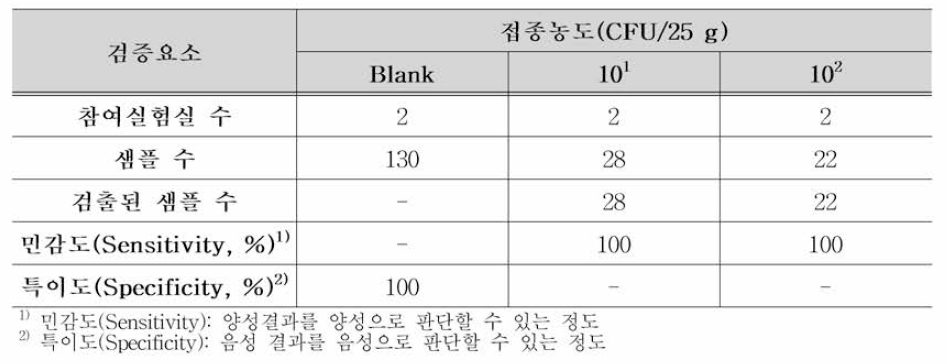 황색포도상구균 개선시험법에 대한 실험실간 검증 결과