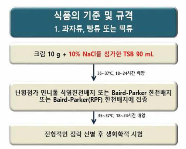 황색포도상구균 시험법 개정(안)