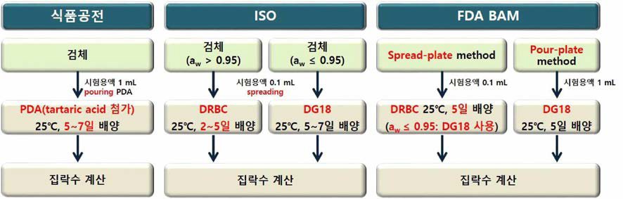 진균수 국내•외 시험법 비교