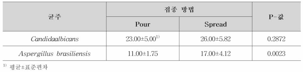 접종 방법에 따른 균주 별 집락수 측정 결과