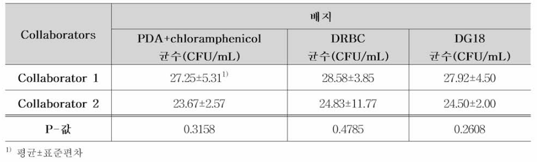 Candida albicans6^ 대한 실험실간 검증 결과