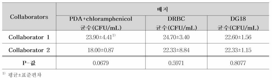 Aspergillus brasiliensis0]、대한 실험실간 검증 결과