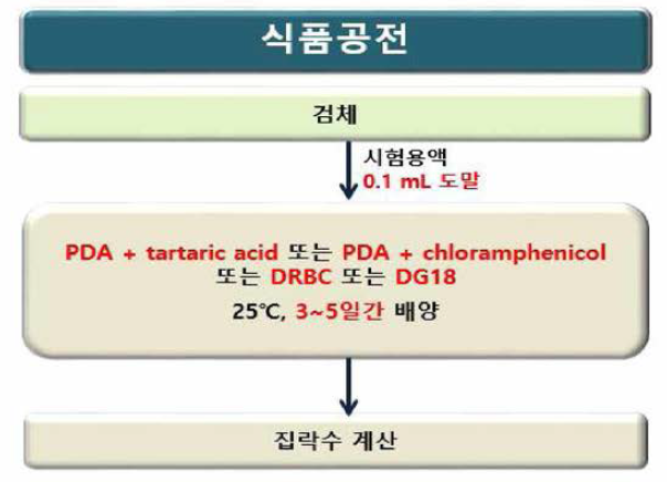 진균수 시험법 개정(안)