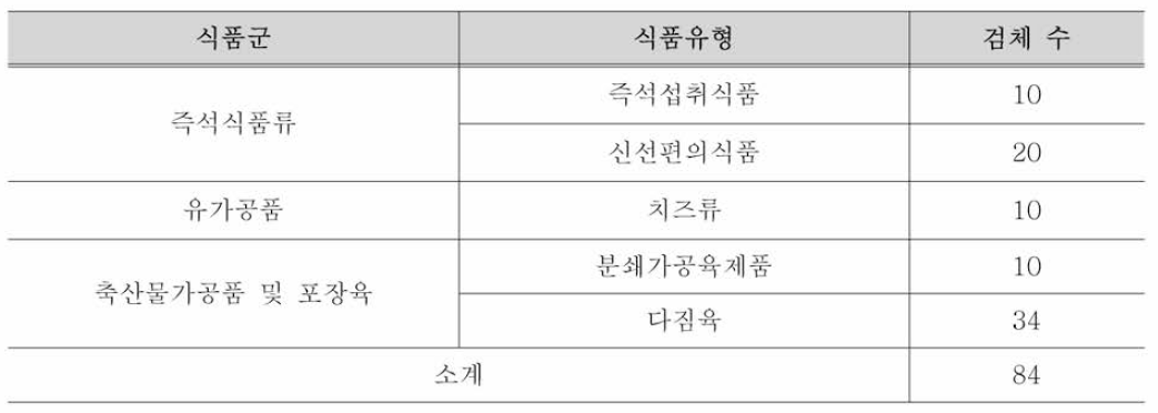 장출혈성대장균 시험법 비교검증을 위한 시료채취