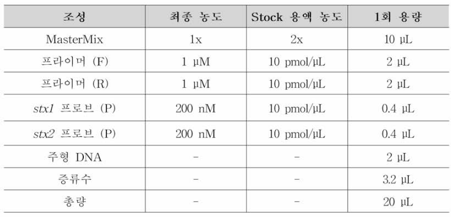 장출혈성 대장균 제외국시 험법 (ISO) Real-time PCR 조성