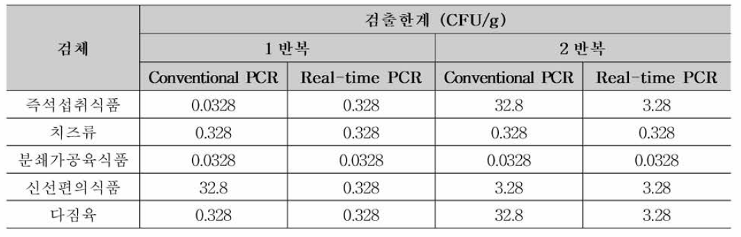 장출혈성대장균의 공인시험법 및 제외국 시험법 식품접종 실험 검출한계 비교