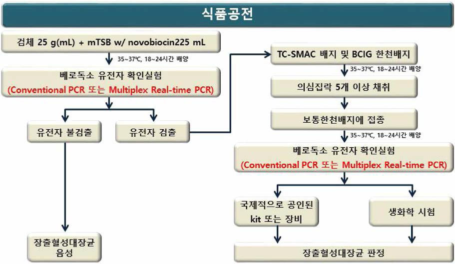 장출혈성대장균 시험법 개정(안)