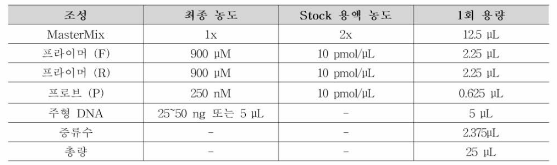 S. aureus 식중독 원인조사 Real-time PCR 조성