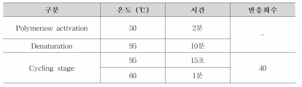 S. aureus 식중독 원인조사 Real-time PCR 조건