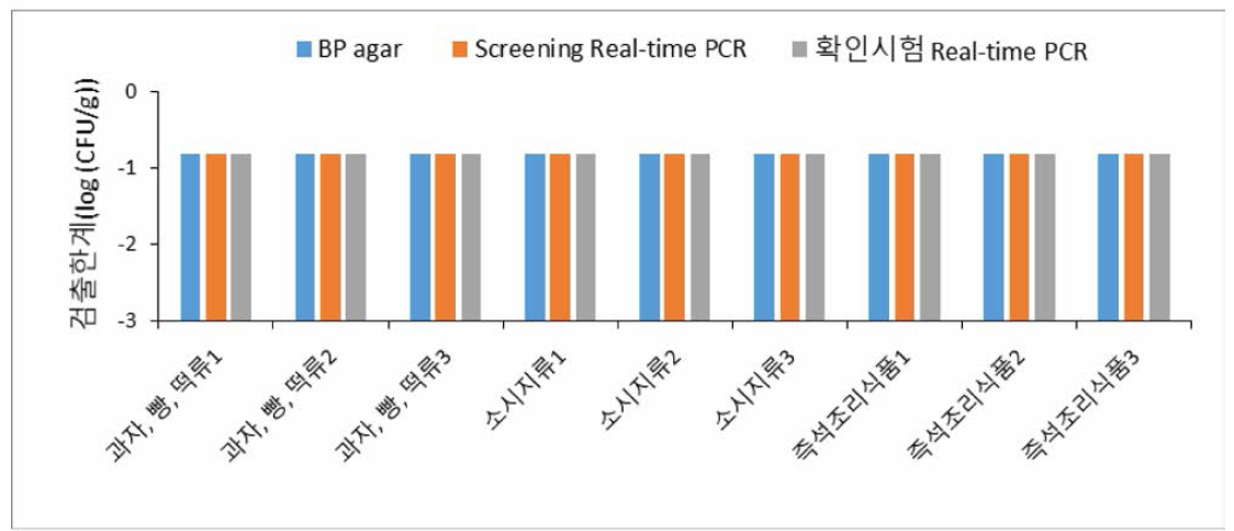 시험법에 따른 검체 별 황색포도구균 검출한계 비교 결과