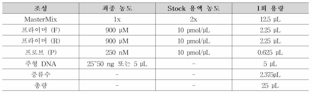 C. perfringens 식중독 원인조사 Real-time PCR 조성