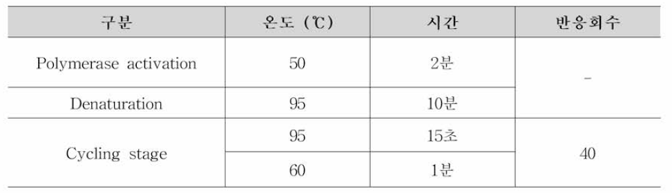 C. perfringens 식중독 원인조사 Real-time PCR 조건