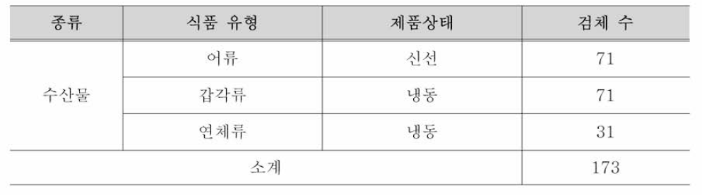 비브리오 패혈증균 및 비브리오 콜레라 시험법 비교검증을 위한 시료채취