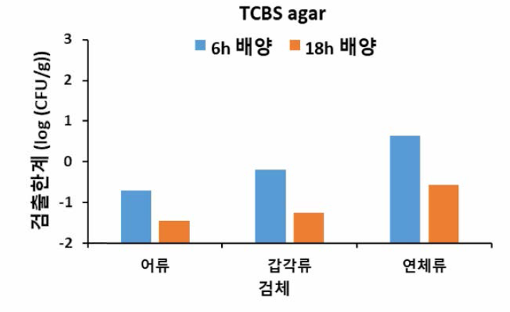비브리오 패혈증균의 배양시간별 식품접종시험 검출한계 (TCBS agar)