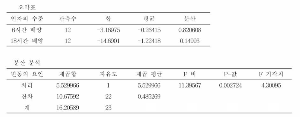 TCBS 한천배지에서의 비브리오 패혈증균의 배양 시간별 식품접종시험 검출한계 ANOVA 분석