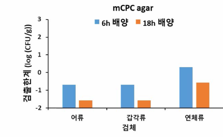 비브리오 패혈증균의 배양시간별 식품접종시험 검줄한계 결과(mCPC agar)