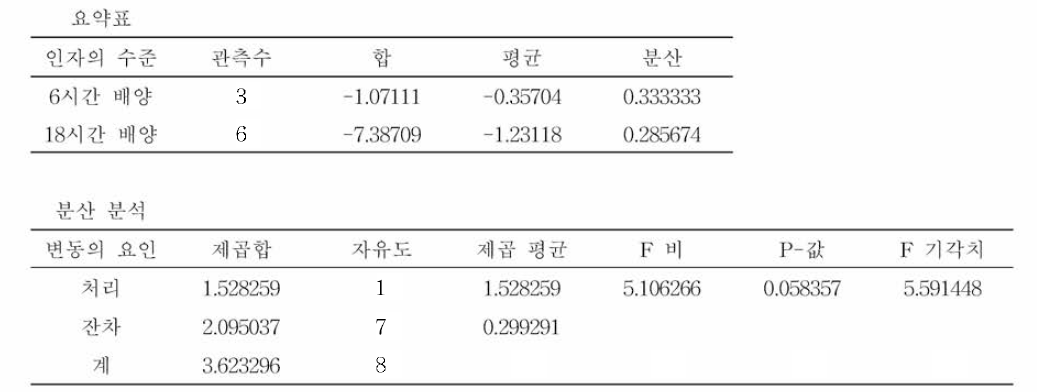 mCPC 한천배지에서의 비브리오 패혈증균의 배양시간별 식품접종시험 검출한계 ANOVA 분석