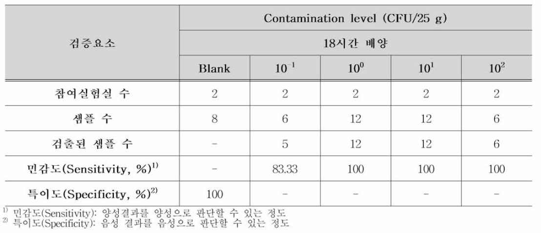 비브리오 패혈증균 시험법에 대한 실험실간 검증 결과