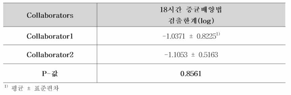 비브리오 패혈증균 시험법에 대한 실험실간 검증 ANOVA 분석결과