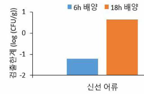 어류(신선) 검체에 대한 비브리오 콜레라의 배양시간별 검출 한계(TCBS agar)