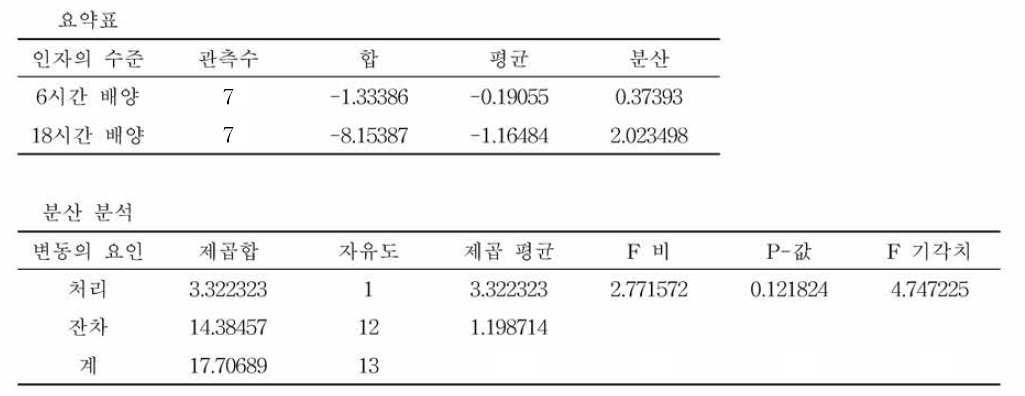 TCBS 한천배지에서의 비브리오 콜레라의 배양시간별 식품접종시험 검출한계 ANOVA 분석