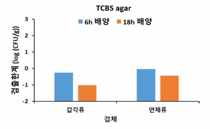 가공(냉동)된 수산물 대한 비브리오 콜레라의 배양시간별 검출한계 (TCBS agar)