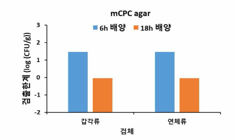 가공(냉동)된 수산물 대한 비브리오 콜레라의 배 양시간별 검줄한계 (mCPC agar)