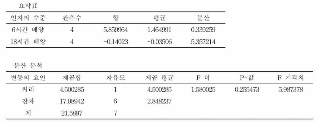 mCPC 한천배지에서의 검출한계 ANOVA 분석