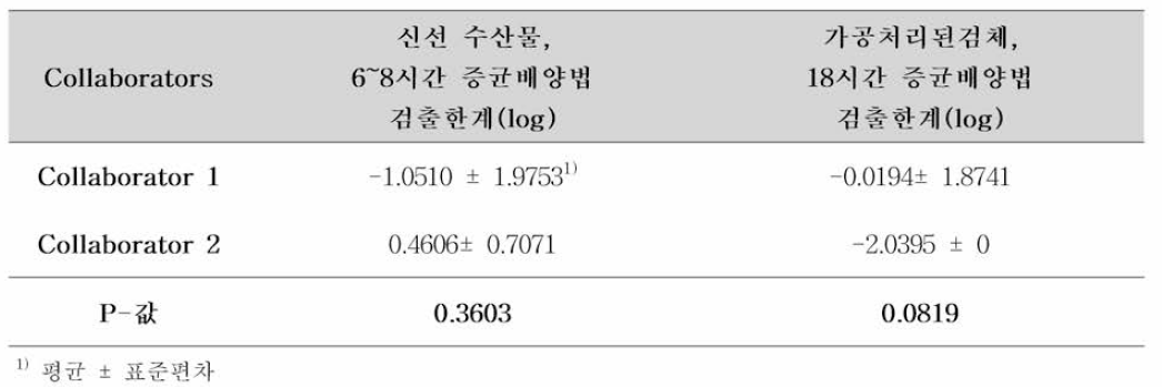 비브리오 콜레라 시험법에 대한 실험실간 검증 ANOVA 분석결과