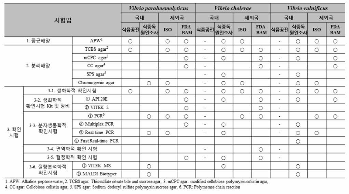 병원성 비브리오 3종에 대한 국내 및 제외국 시험법 절차 현황