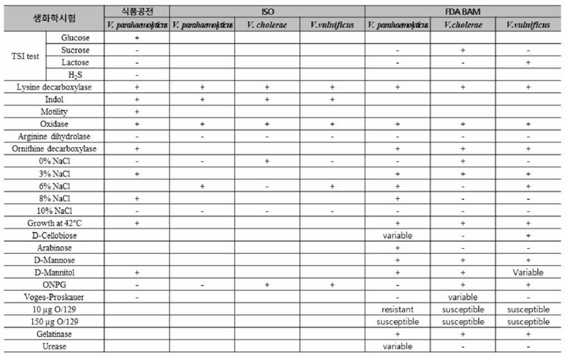 병원성 비브리오 3종에 대한 국내 및 제외국 생화학적 시험법 현황