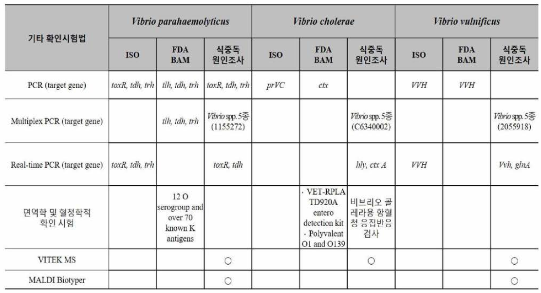 병원성 비브리오 3종에 대한 국내 및 제외국 확인시험법 현황