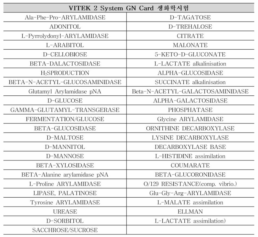 VITEK 2 compact system GN card의 생화학적 동정 시험 항목