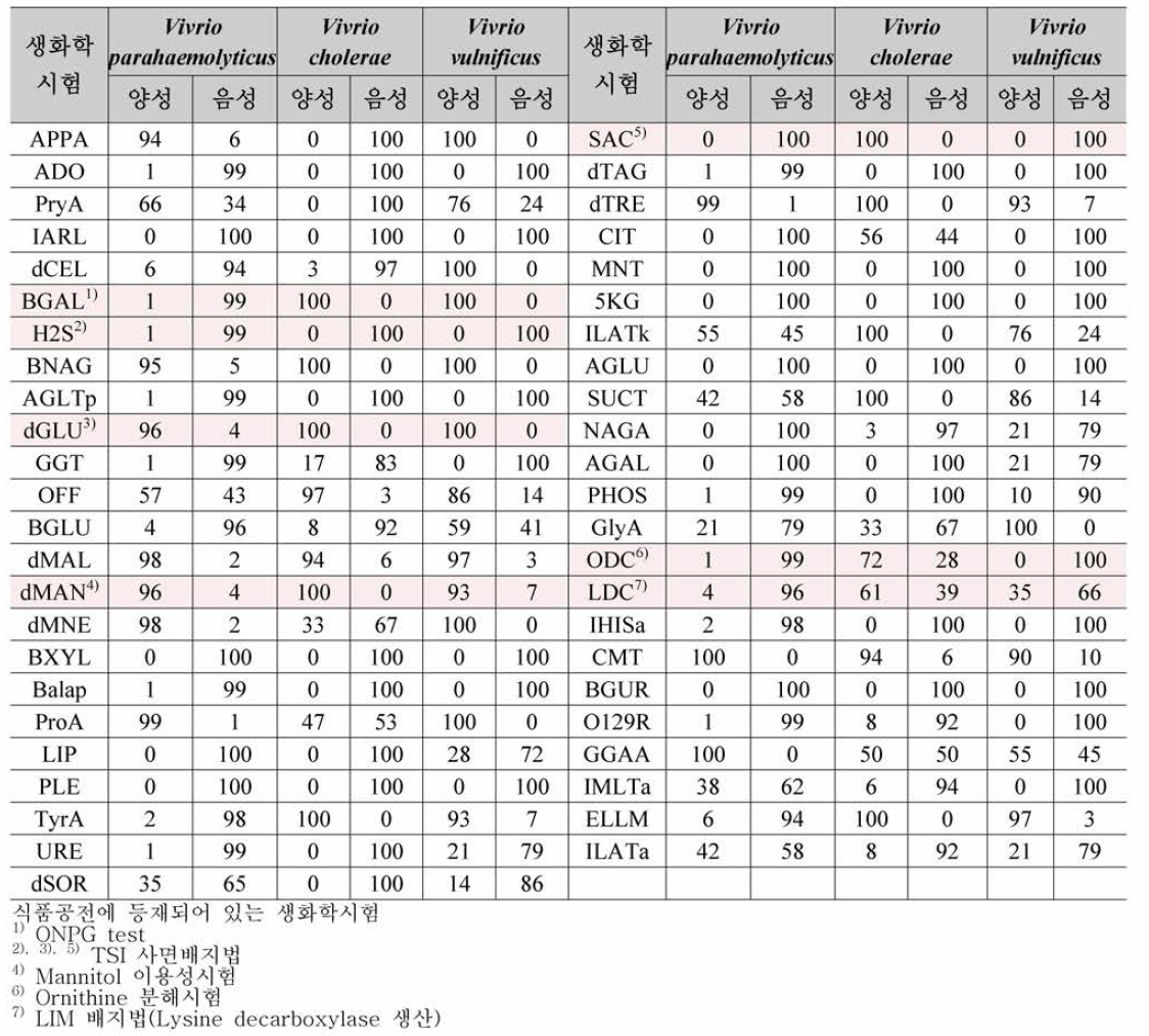 VITEK 2 compact system을 이용한 생화학적 동정 결과