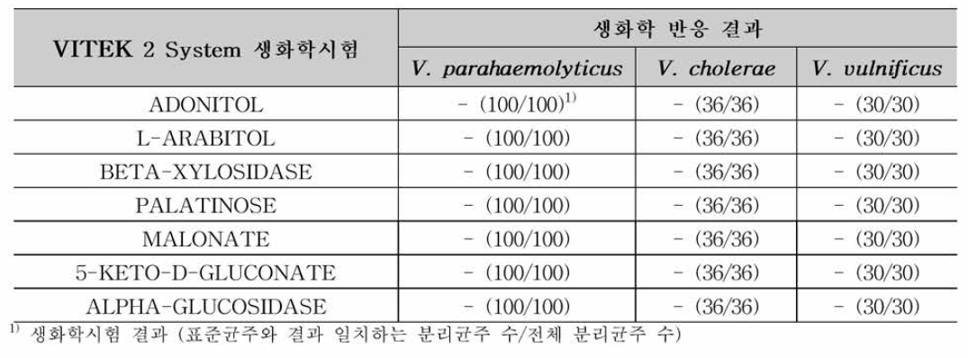 병원성 비브리오 3종에 대해 공통적인 결과를 나타내는 VITEK 2 System 생화학 시험