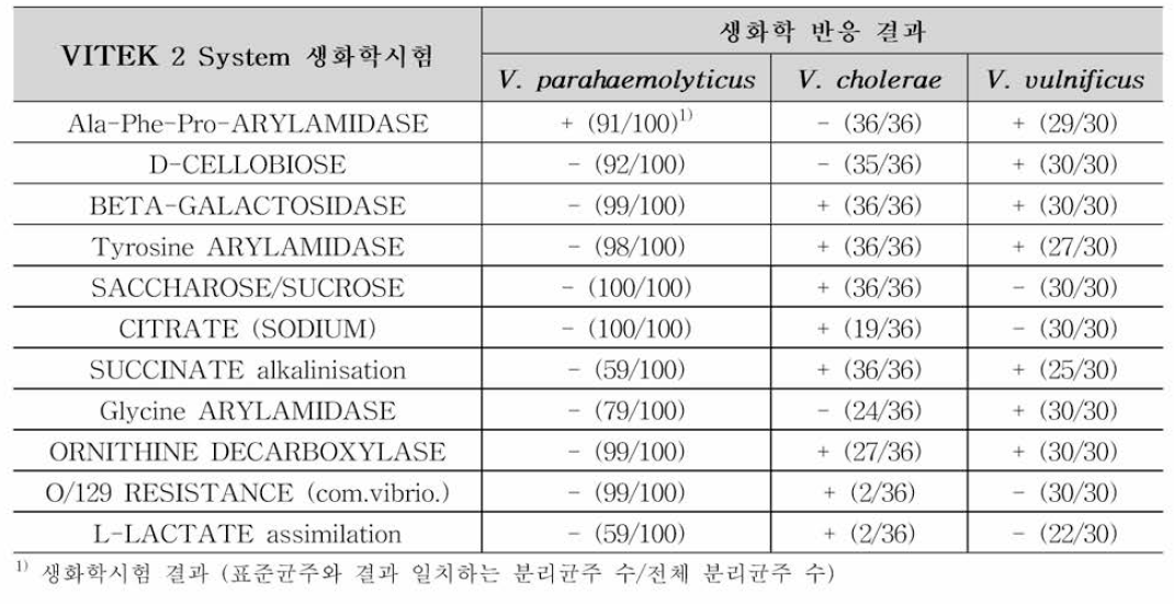 병원성 비브리오 3종 내에서 다른 결과를 나타내는 VITEK 2 System 생화학시험