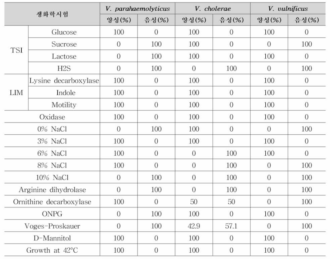 식품공전 및 제외국시험법의 생화학적 확인시험 동정 결과